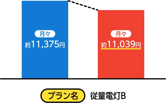 月々約11,375円から月々約11,039円に プラン名：従量電灯B