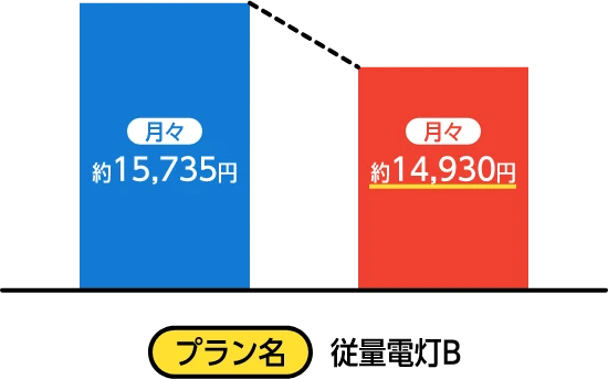月々約15,735円から月々約14,930円に プラン名：従量電灯B