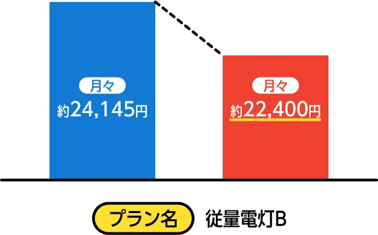月々約15,735円から月々約14,930円に プラン名：従量電灯B