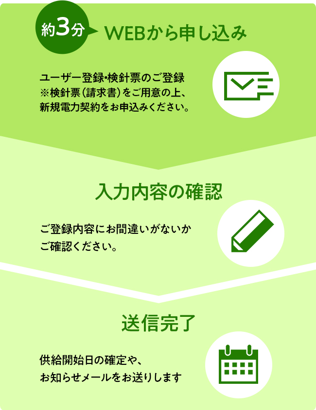 約3分 WEBから申し込み ユーザー登録・検針票のご登録※検針票（請求書）をご用意の上、新規電力契約をお申込みください。入力内容の確認 ご登録内容にお間違いがないかご確認ください。 送信完了 供給開始日の確定や、お知らせメールをお送りします