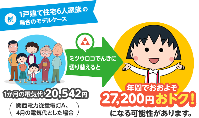例　一戸建て住宅6人家族の場合のモデルケース　一ヶ月の電気代20,652円（関西電力従量電灯A、4月の電気代とした場合）　ミツウロコでんきに切り替えると　年間でおおよそ26,100円おトク！になる可能性があります。