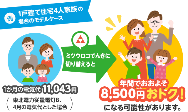 例　一戸建て住宅4人家族の場合のモデルケース　一ヶ月の電気代11,043円（東北電力従量電灯B、4月の電気代とした場合）　ミツウロコでんきに切り替えると　年間でおよそ8,500円おトク！になる可能性があります。
