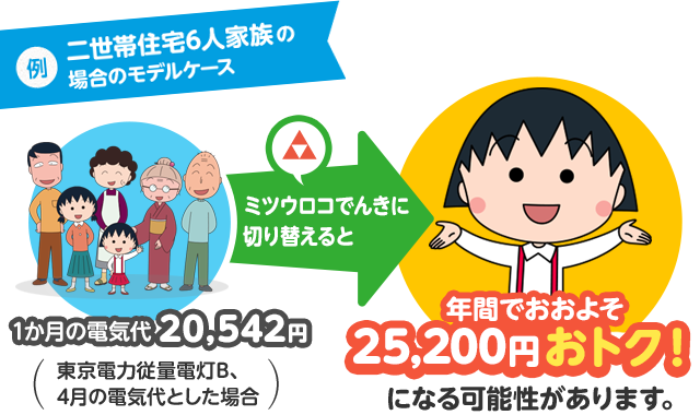 例　二世帯住宅6人家族の場合のモデルケース　一ヶ月の電気代20,652円（東京電力従量電灯B、4月の電気代とした場合）　ミツウロコでんきに切り替えると　年間でおおよそ25,400円おトク！になる可能性があります。