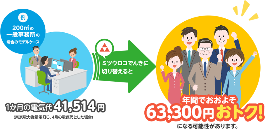 例　200m²の一般事務所の場合のモデルケース　一ヶ月の電気代41,514円（東京電力従量電灯C、4月の電気代とした場合）　ミツウロコでんきに切り替えると　年間でおおよそ63,300円おトク！になる可能性があります。
