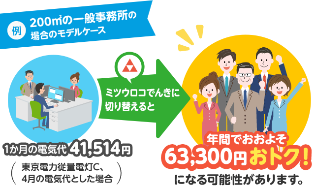 例　200m²の一般事務所の場合のモデルケース　一ヶ月の電気代41,514円（東京電力従量電灯C、4月の電気代とした場合）　ミツウロコでんきに切り替えると　年間でおおよそ63,300円おトク！になる可能性があります。