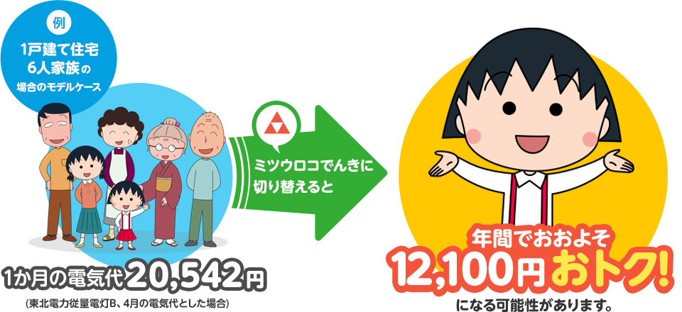 例　一戸建て住宅6人家族の場合のモデルケース　一ヶ月の電気代20,652円（東北電力従量電灯B、4月の電気代とした場合）　ミツウロコでんきに切り替えると　年間でおおよそ12,200円おトク！になる可能性があります。