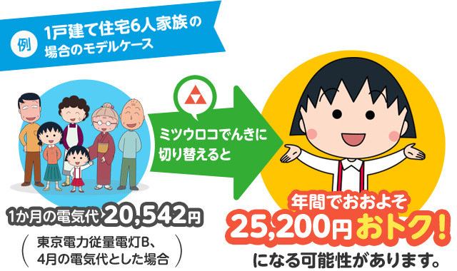 例　一戸建て住宅6人家族の場合のモデルケース　一ヶ月の電気代20,652円（東京電力従量電灯B、4月の電気代とした場合）　ミツウロコでんきに切り替えると　年間でおおよそ25,400円おトク！になる可能性があります。