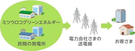 東京電力から切り替えるならミツウロコでんき ミツウロコグリーンエネルギー