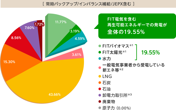 [常時バックアップ/インバランス補給/JEPX含む]FIT電気を含む再生可能エネルギーでの発電が全体の19.55%
