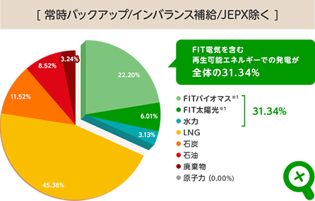 [常時バックアップ/インバランス補給/JEPX除く]FIT電気を含む再生可能エネルギーでの発電が全体の31.34%